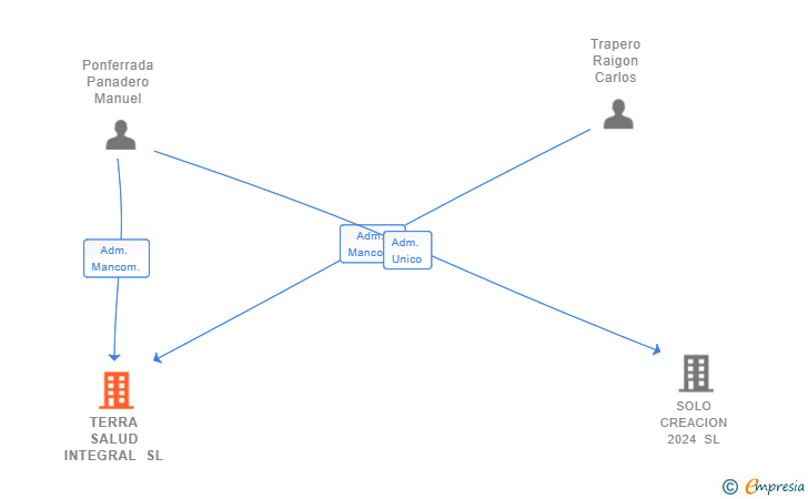 Vinculaciones societarias de TERRA SALUD INTEGRAL SL