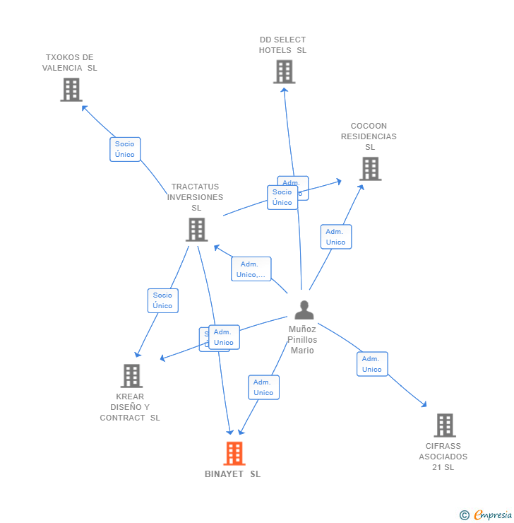 Vinculaciones societarias de BINAYET SL