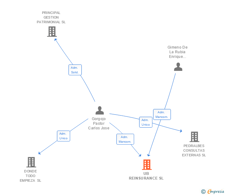 Vinculaciones societarias de UB REINSURANCE SL