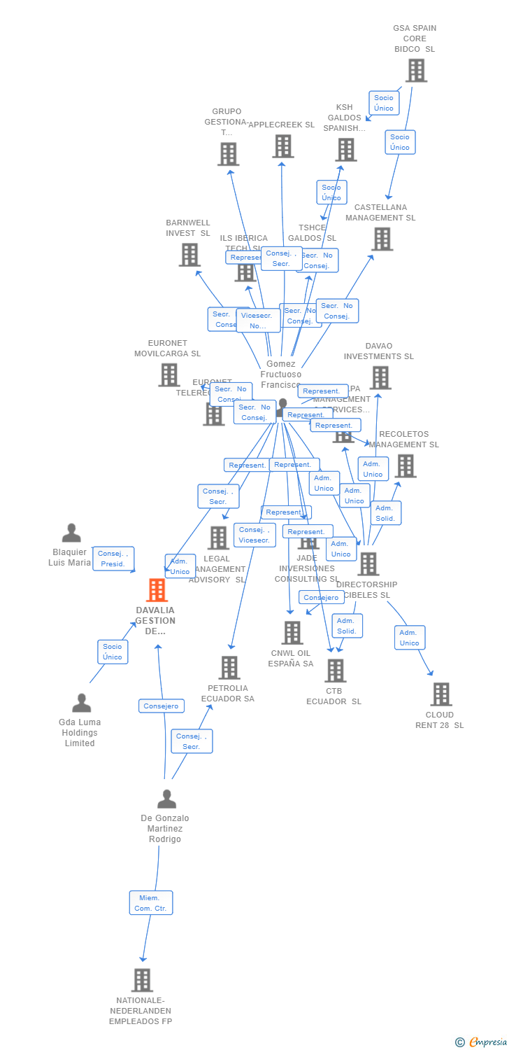 Vinculaciones societarias de DAVALIA GESTION DE ACTIVOS SL