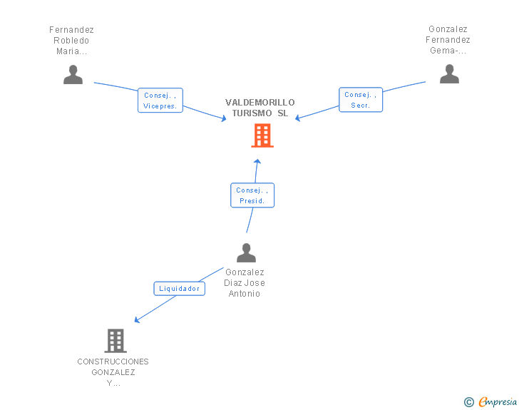 Vinculaciones societarias de VALDEMORILLO TURISMO SL