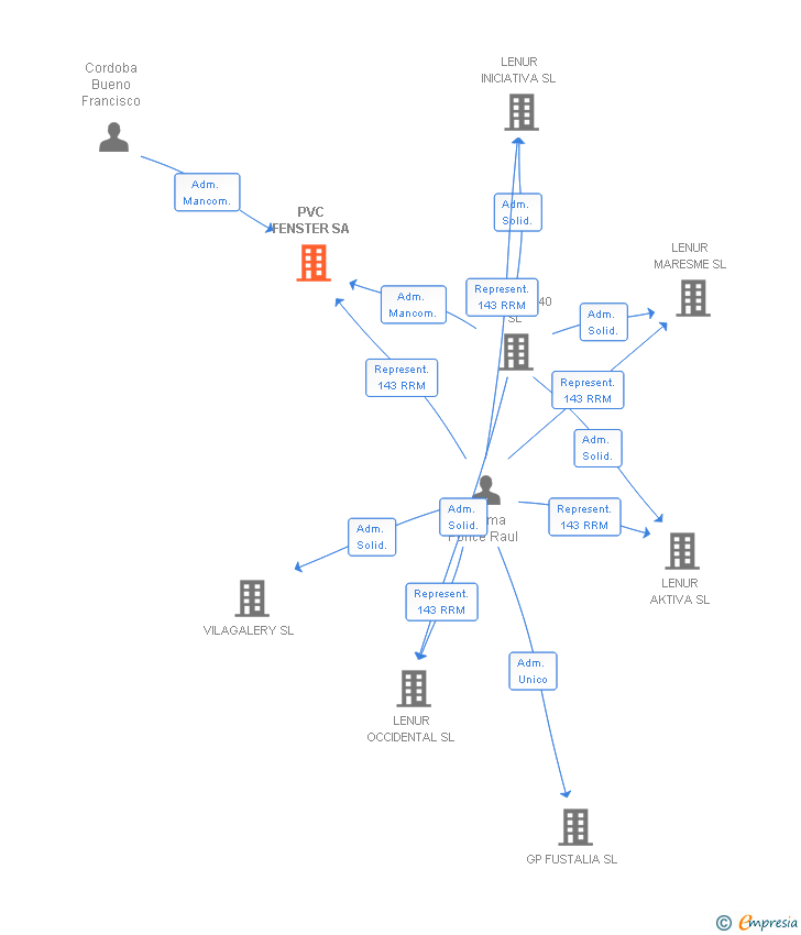 Vinculaciones societarias de FENSTER TANCAMENTS SL