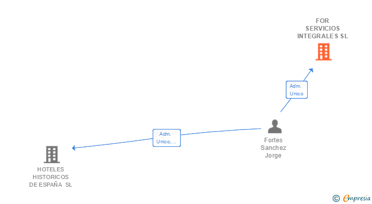 Vinculaciones societarias de FOR SERVICIOS INTEGRALES SL