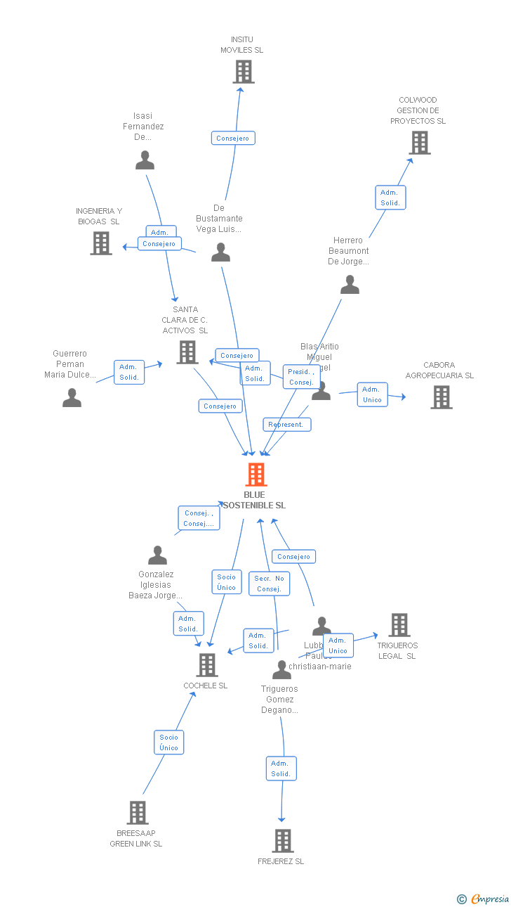 Vinculaciones societarias de BLUE SOSTENIBLE SL