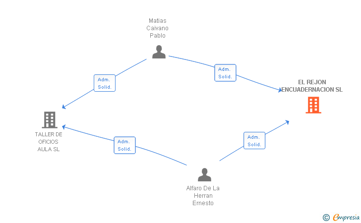 Vinculaciones societarias de EL REJON ENCUADERNACION SL