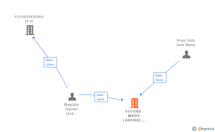 Vinculaciones societarias de FUTURA-MAVIS LABORAL 2019 SL