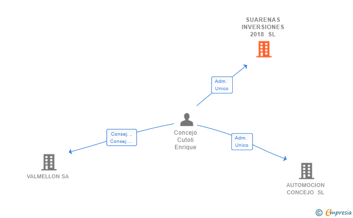 Vinculaciones societarias de SUARENAS INVERSIONES 2018 SL