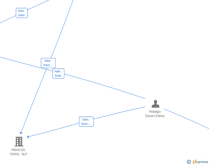 Vinculaciones societarias de ACTERHID SL