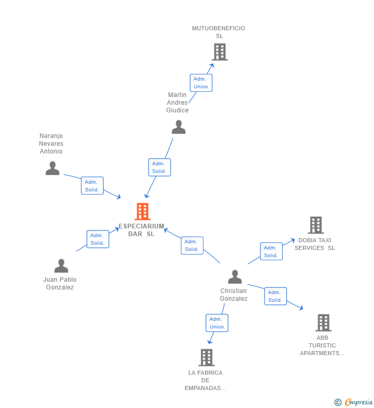 Vinculaciones societarias de ESPECIARIUM BAR SL