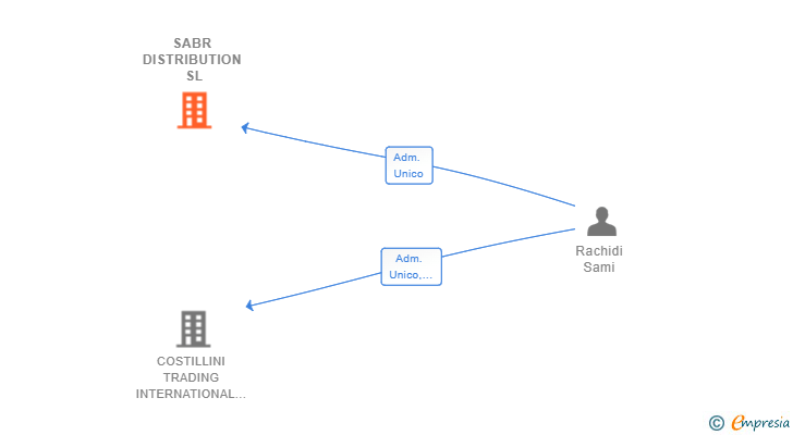 Vinculaciones societarias de SABR DISTRIBUTION SL