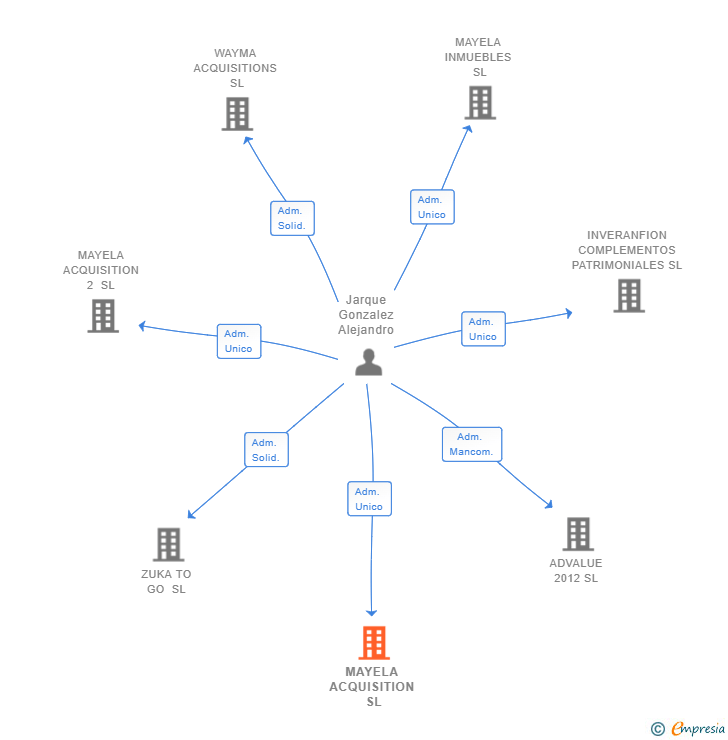 Vinculaciones societarias de MAYELA ACQUISITION SL