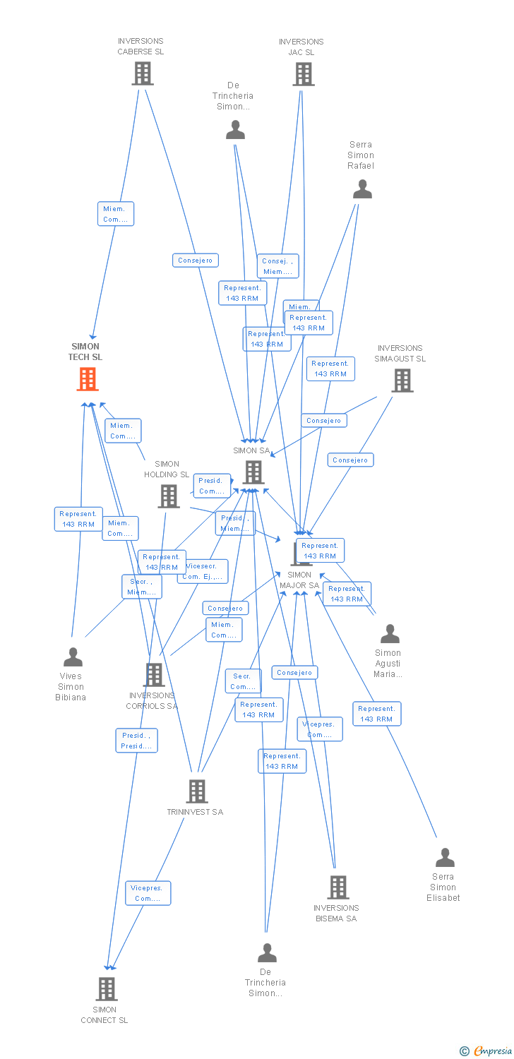 Vinculaciones societarias de SIMON TECH SL