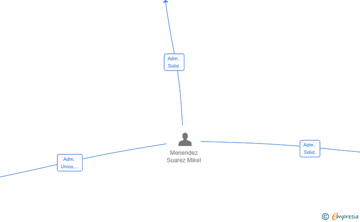 Vinculaciones societarias de COINA CONSTRUCCIONES 1992 SL