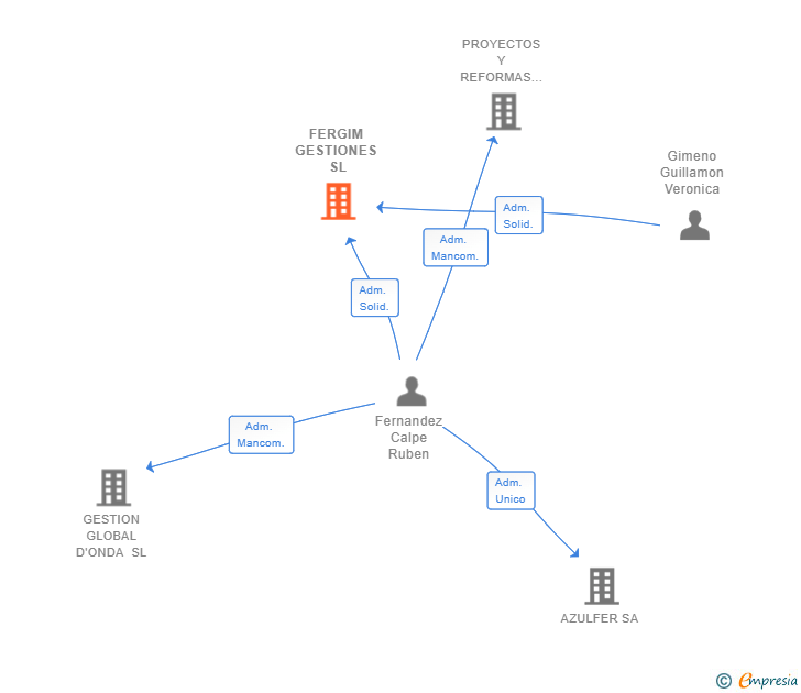 Vinculaciones societarias de FERGIM GESTIONES SL