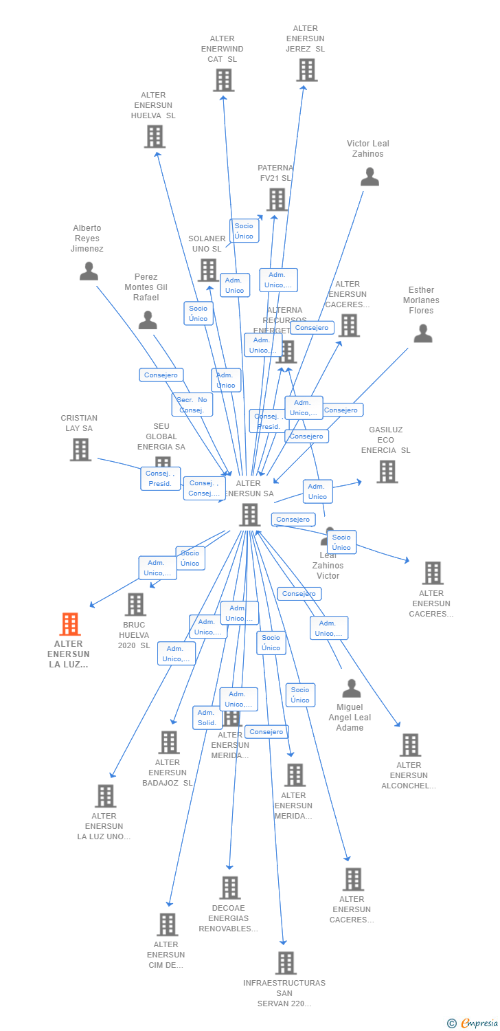 Vinculaciones societarias de ALTER ENERSUN LA LUZ DOS SL