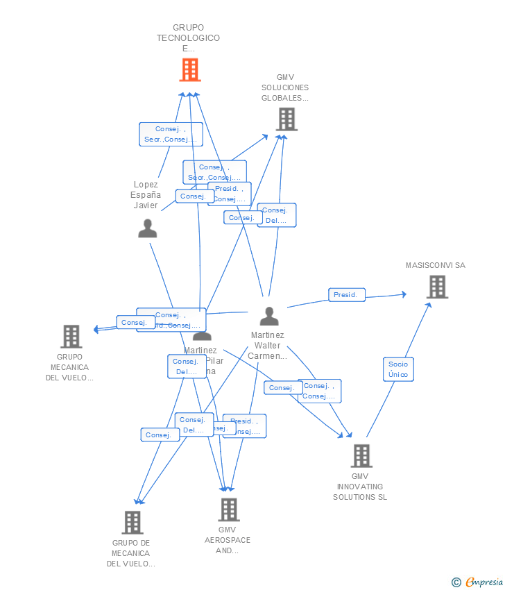 Vinculaciones societarias de GRUPO TECNOLOGICO E INDUSTRIAL GMV SA