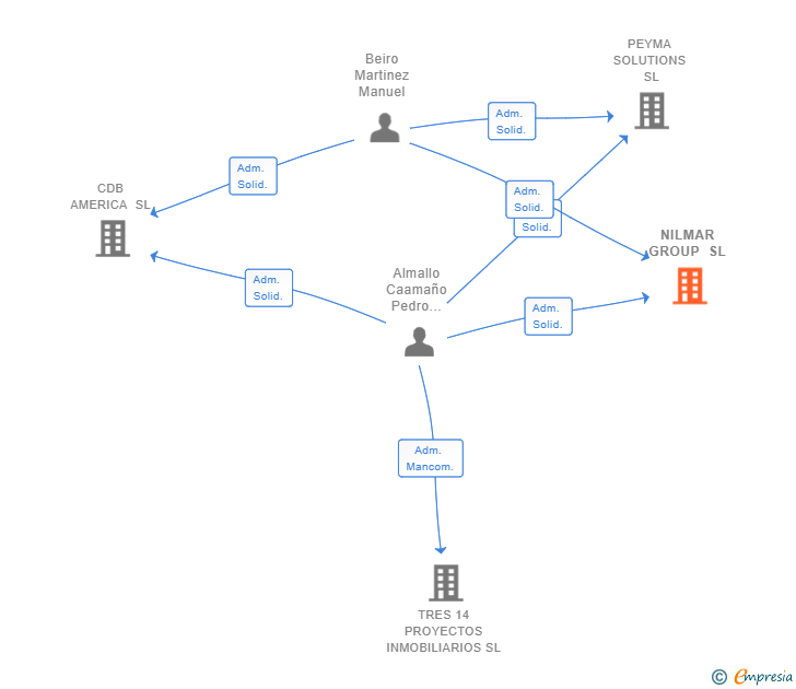 Vinculaciones societarias de NILMAR GROUP SL
