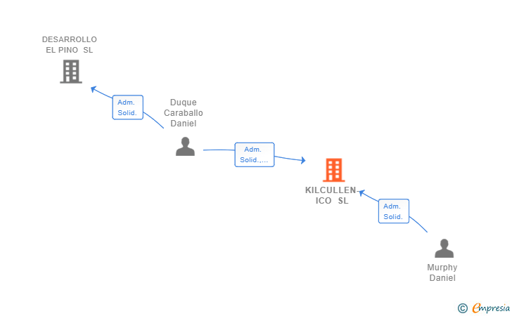 Vinculaciones societarias de KILCULLEN-ICO SL