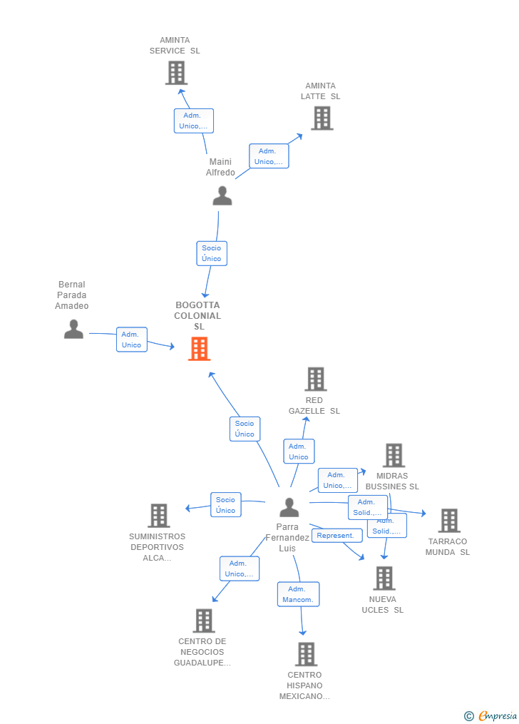 Vinculaciones societarias de BOGOTTA COLONIAL SL