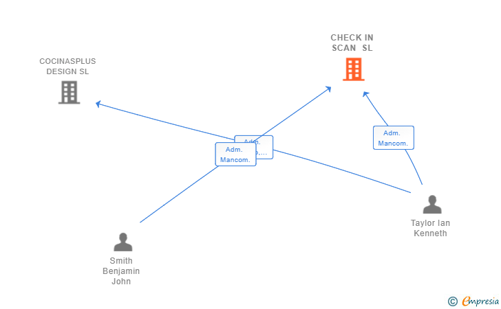 Vinculaciones societarias de CHECK IN SCAN SL