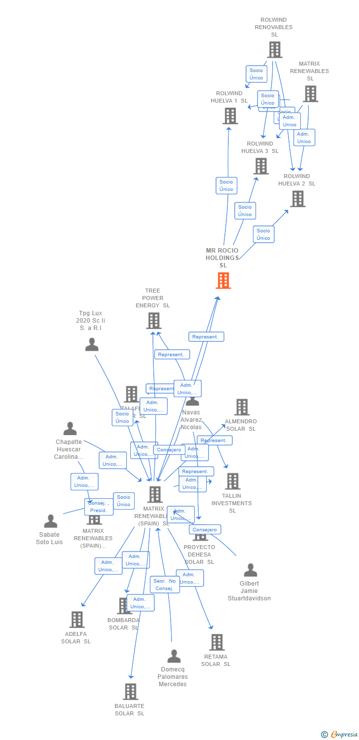 Vinculaciones societarias de MR ROCIO HOLDINGS SL