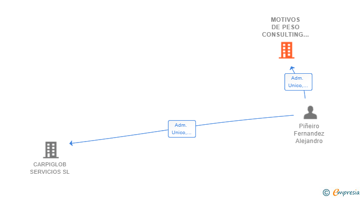 Vinculaciones societarias de MOTIVOS DE PESO CONSULTING GROUP SL