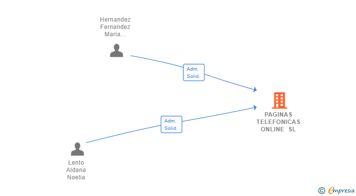 Vinculaciones societarias de PAGINAS TELEFONICAS ONLINE SL