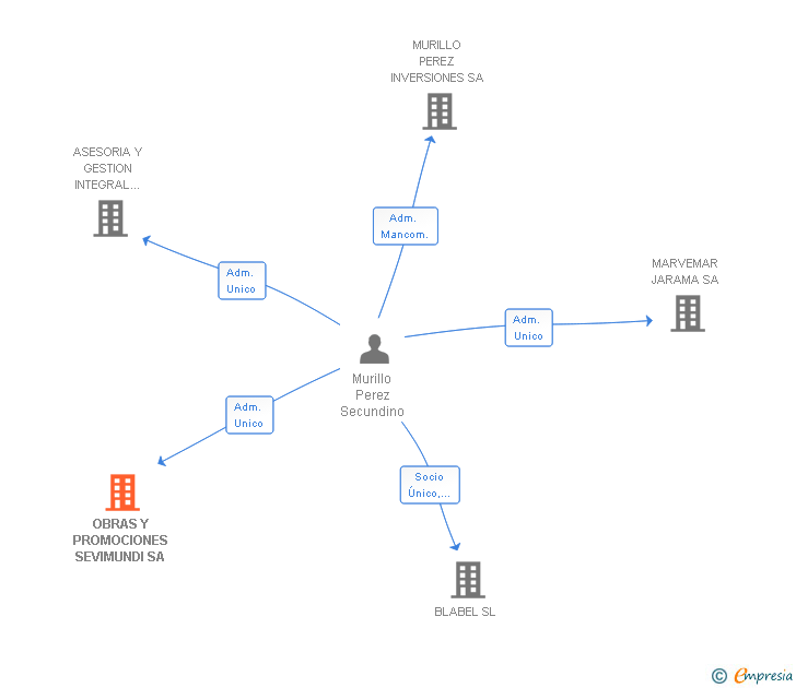 Vinculaciones societarias de OBRAS Y PROMOCIONES SEVIMUNDI SA