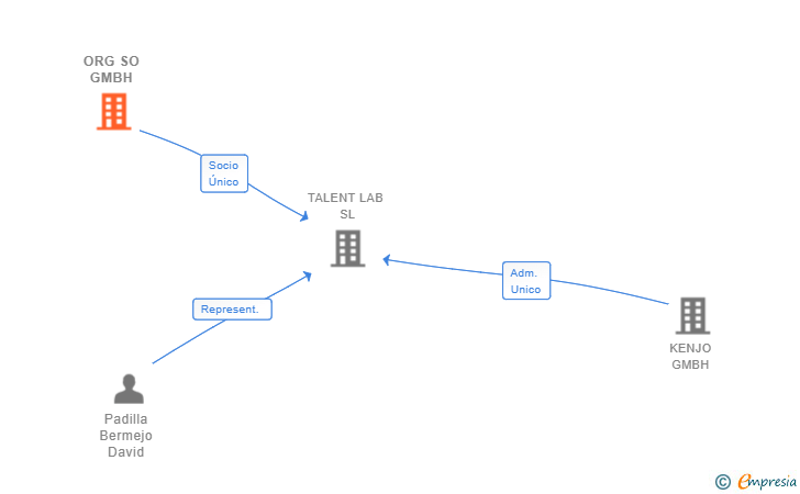Vinculaciones societarias de ORG SO GMBH