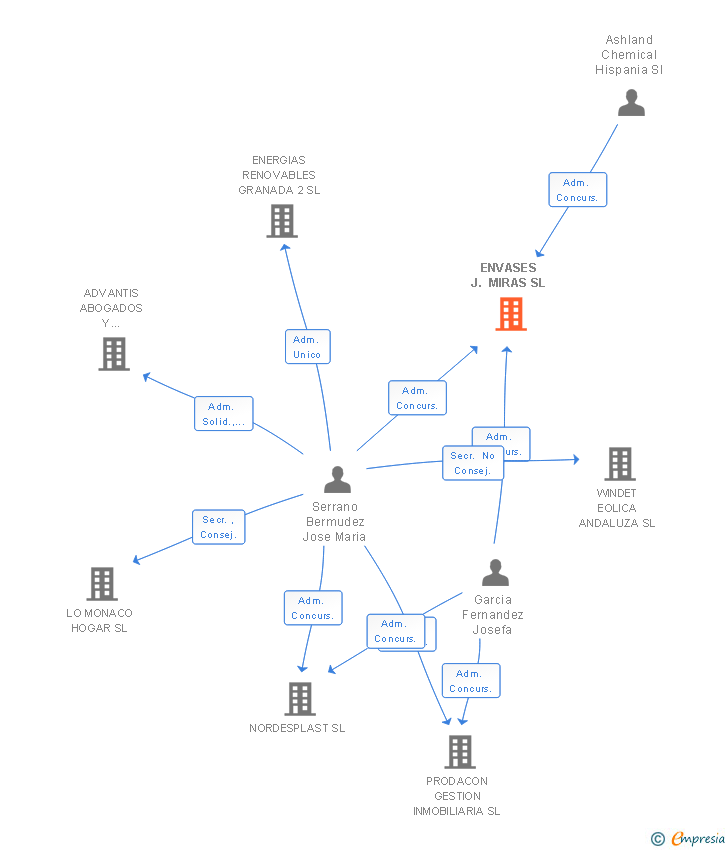 Vinculaciones societarias de ENVASES J. MIRAS SL