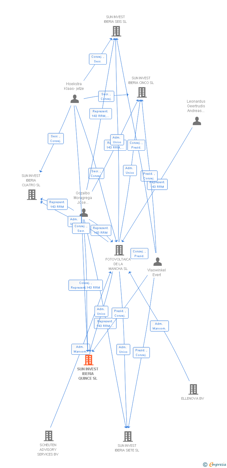 Vinculaciones societarias de SUN INVEST IBERIA QUINCE SL
