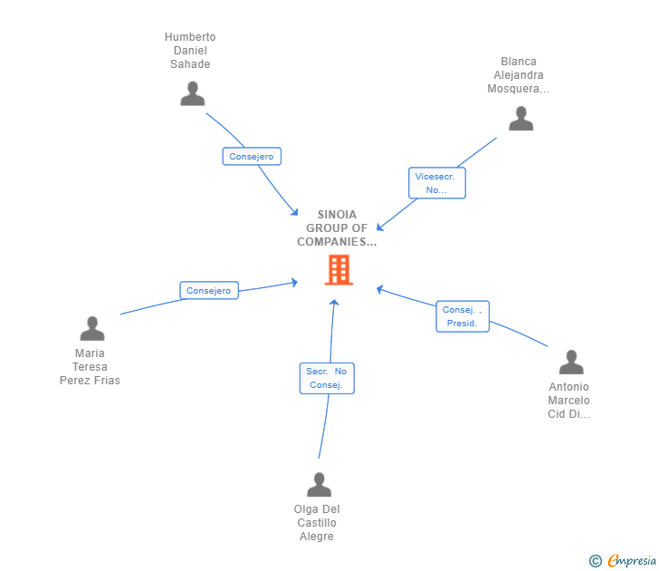 Vinculaciones societarias de SINOIA GROUP OF COMPANIES SL