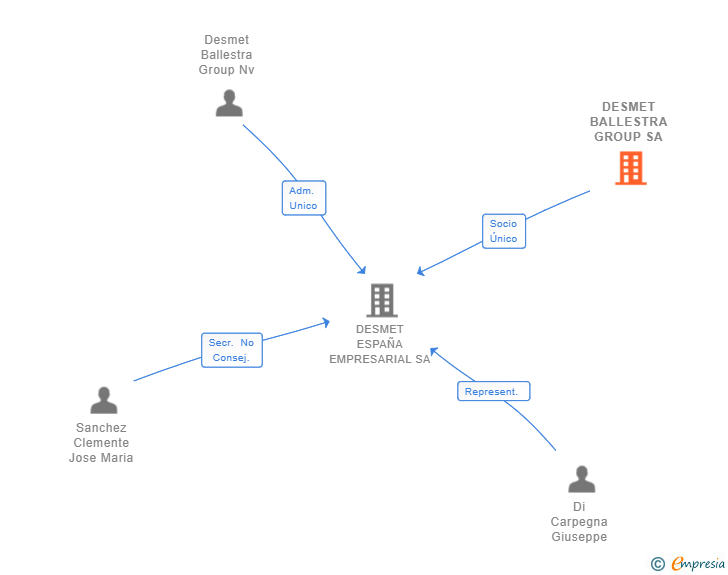 Vinculaciones societarias de DESMET BALLESTRA GROUP SA