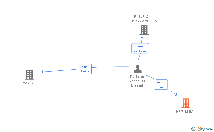 Vinculaciones societarias de HEPYM SA