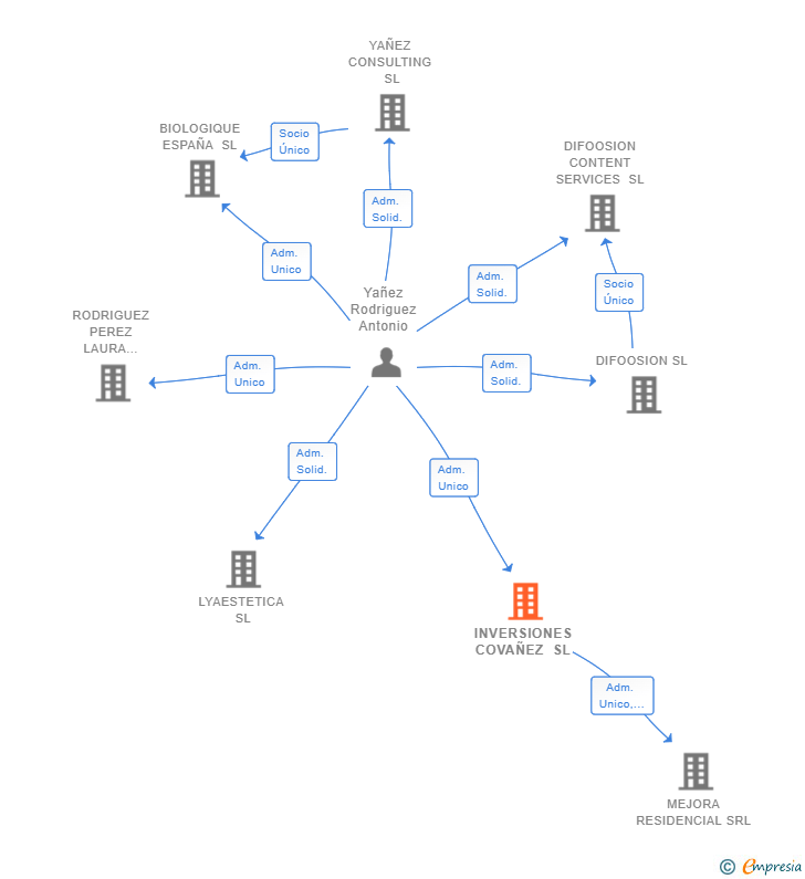 Vinculaciones societarias de INVERSIONES COVAÑEZ SL
