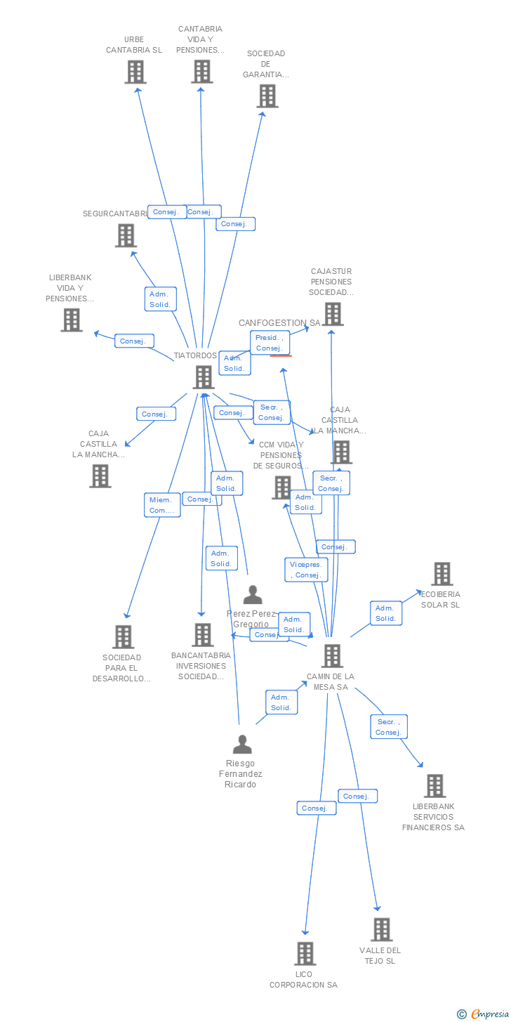 Vinculaciones societarias de CANFOGESTION SA