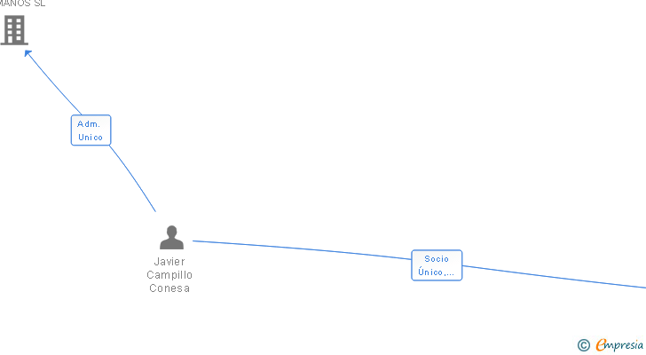 Vinculaciones societarias de POPOTER SL