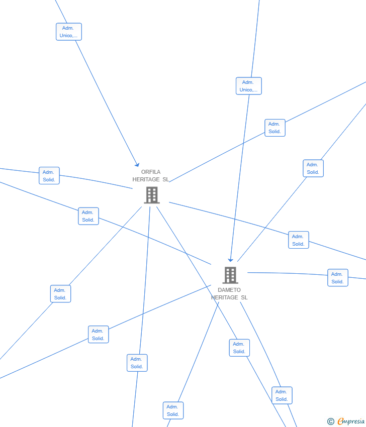 Vinculaciones societarias de MATERIALES CAN LLOPS SL