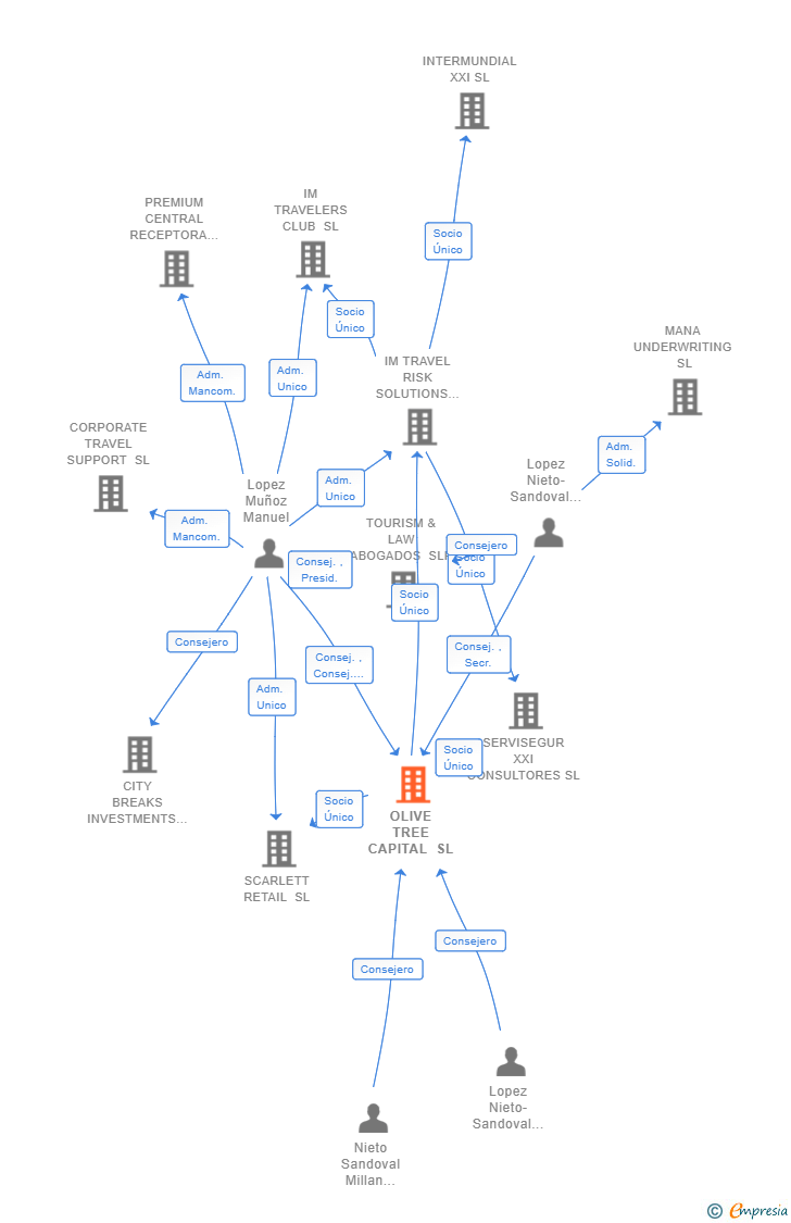 Vinculaciones societarias de OLIVE TREE CAPITAL SL
