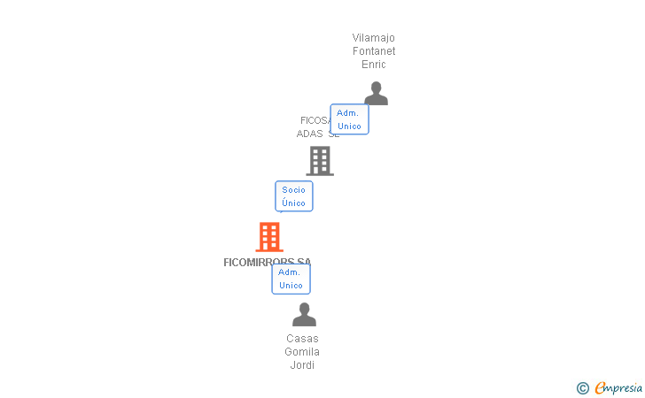 Vinculaciones societarias de FICOMIRRORS SA