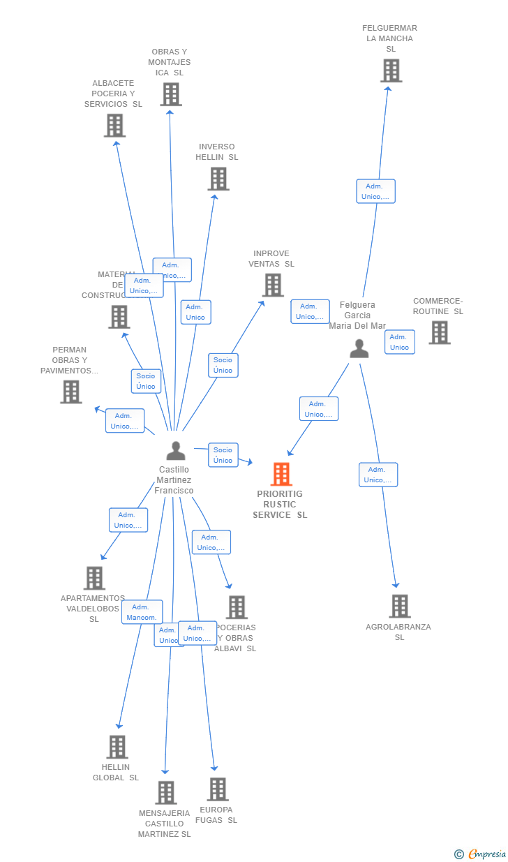 Vinculaciones societarias de PRIORITIG RUSTIC SERVICE SL