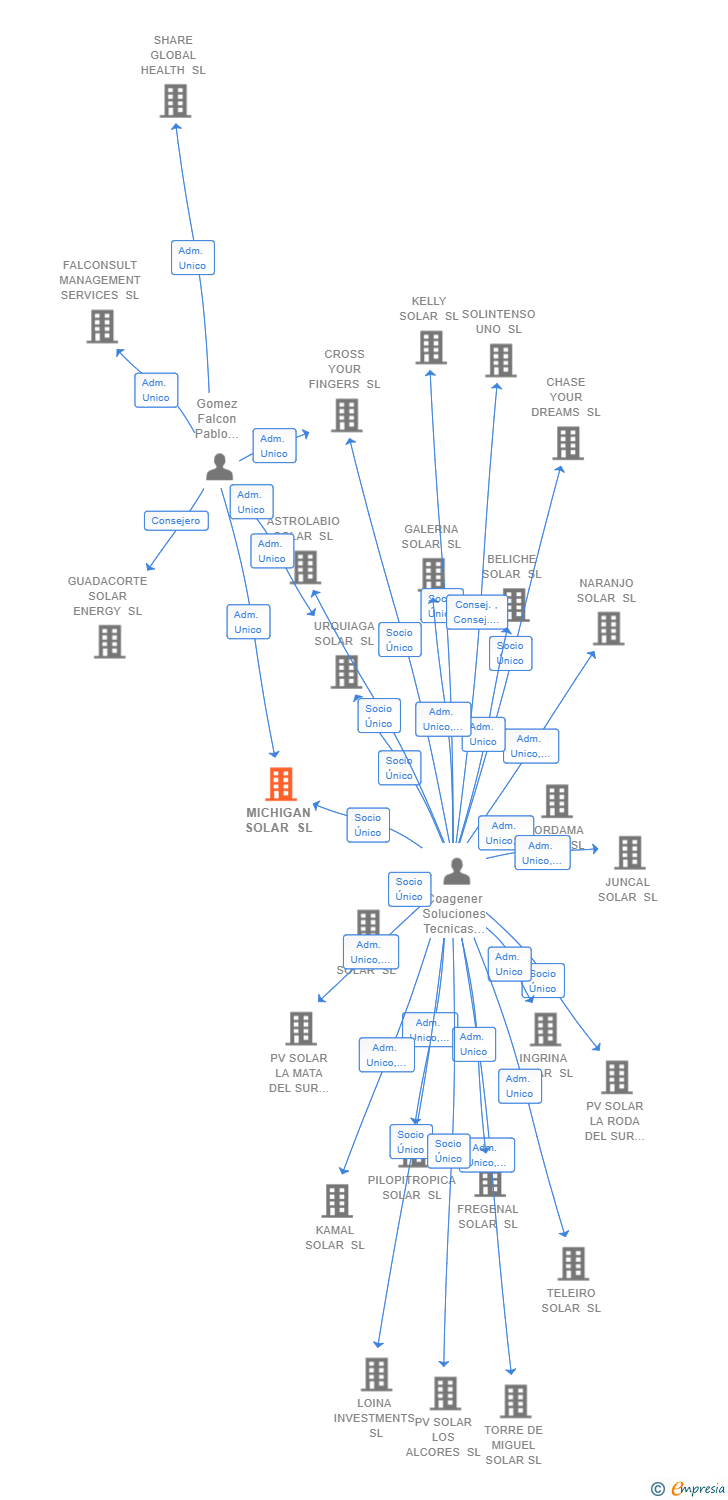 Vinculaciones societarias de MICHIGAN SOLAR SL
