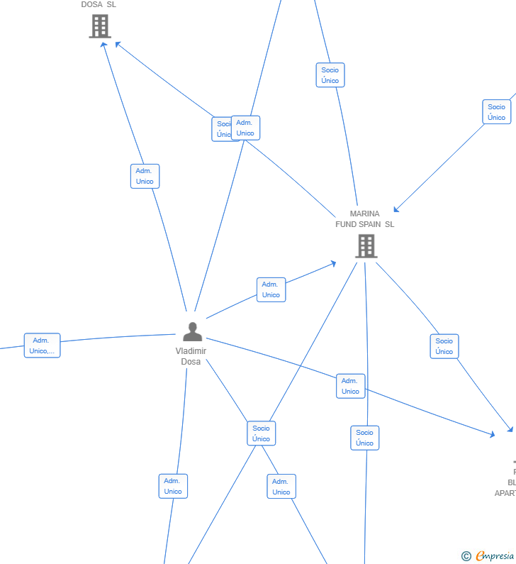 Vinculaciones societarias de MF MANAGEMENT SPAIN SL