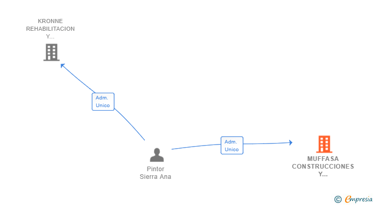 Vinculaciones societarias de MUFFASA CONSTRUCCIONES Y PROYECTOS SL