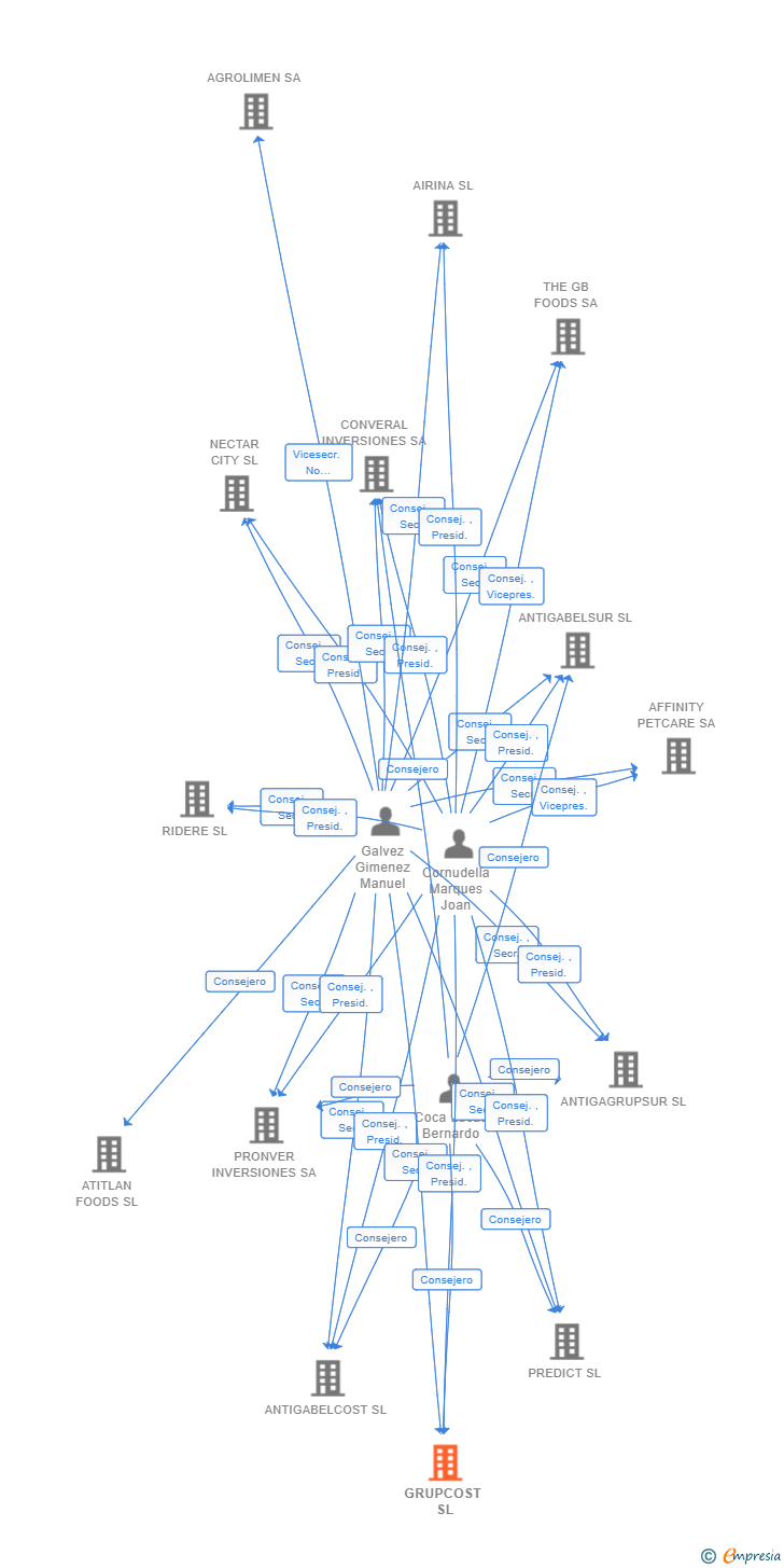 Vinculaciones societarias de GRUPCOST SL