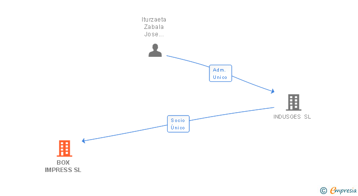 Vinculaciones societarias de BOX IMPRESS SL