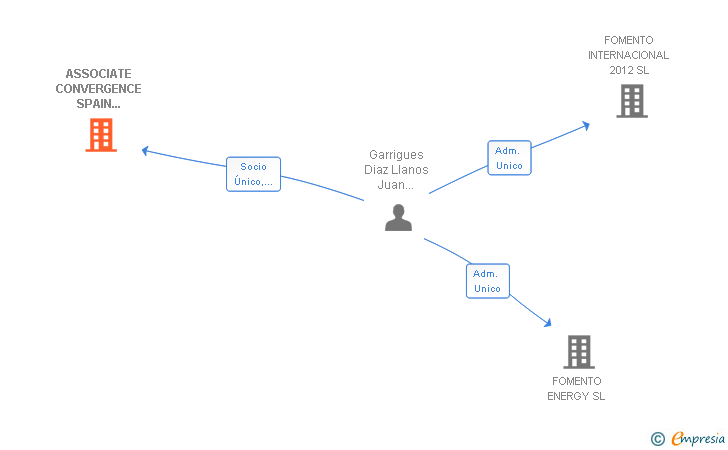 Vinculaciones societarias de ASSOCIATE CONVERGENCE SPAIN CONSULTING INTERNACIONAL SL