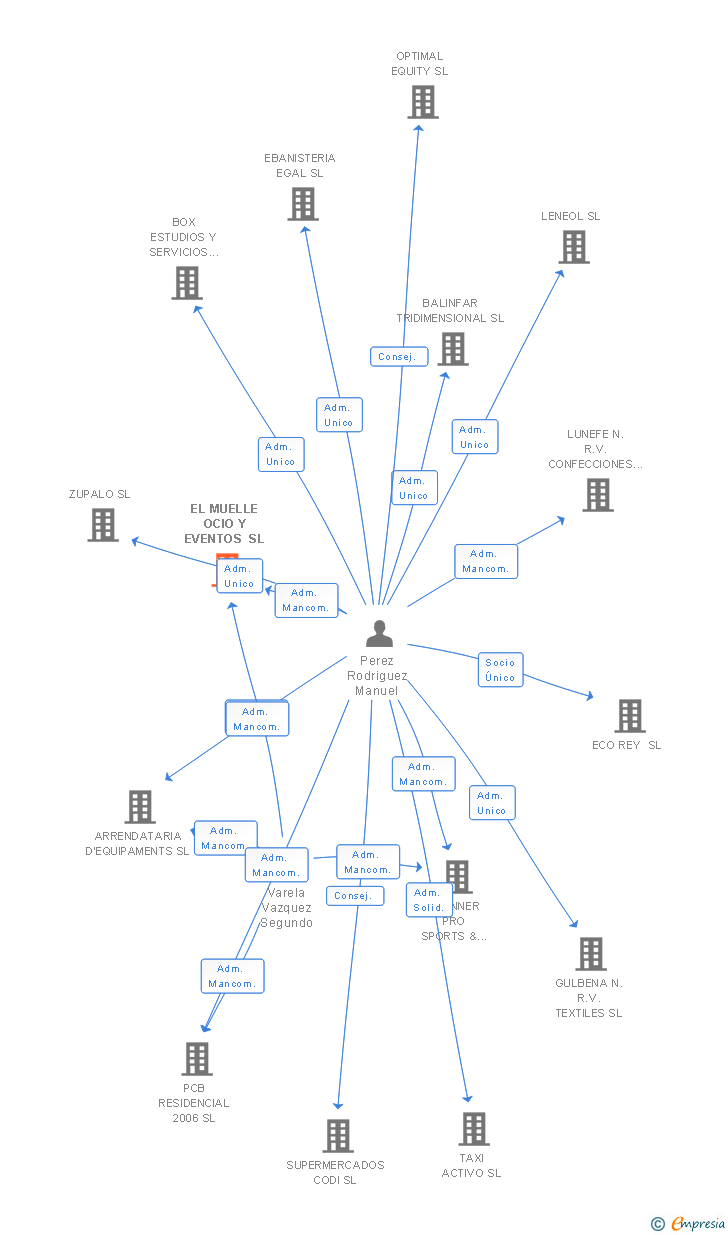 Vinculaciones societarias de EL MUELLE OCIO Y EVENTOS SL