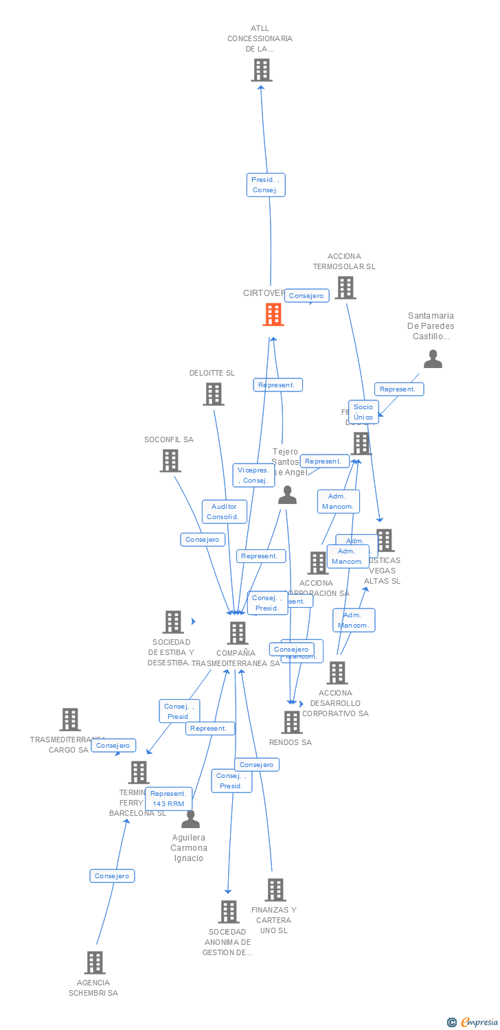 Vinculaciones societarias de CIRTOVER SL