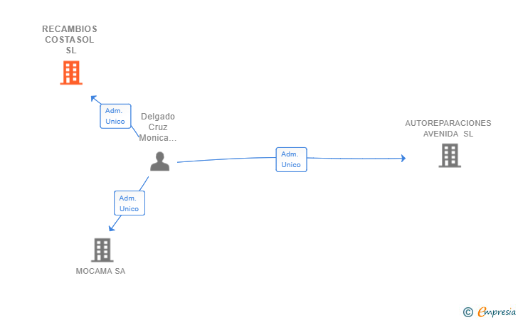 Vinculaciones societarias de RECAMBIOS COSTASOL SL